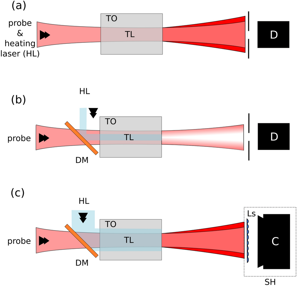 Thermal Lensing