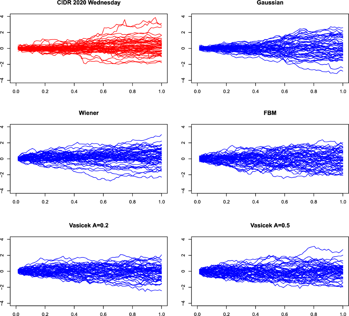 Fourier approach to goodness-of-fit tests for Gaussian random processes |  Statistical Papers
