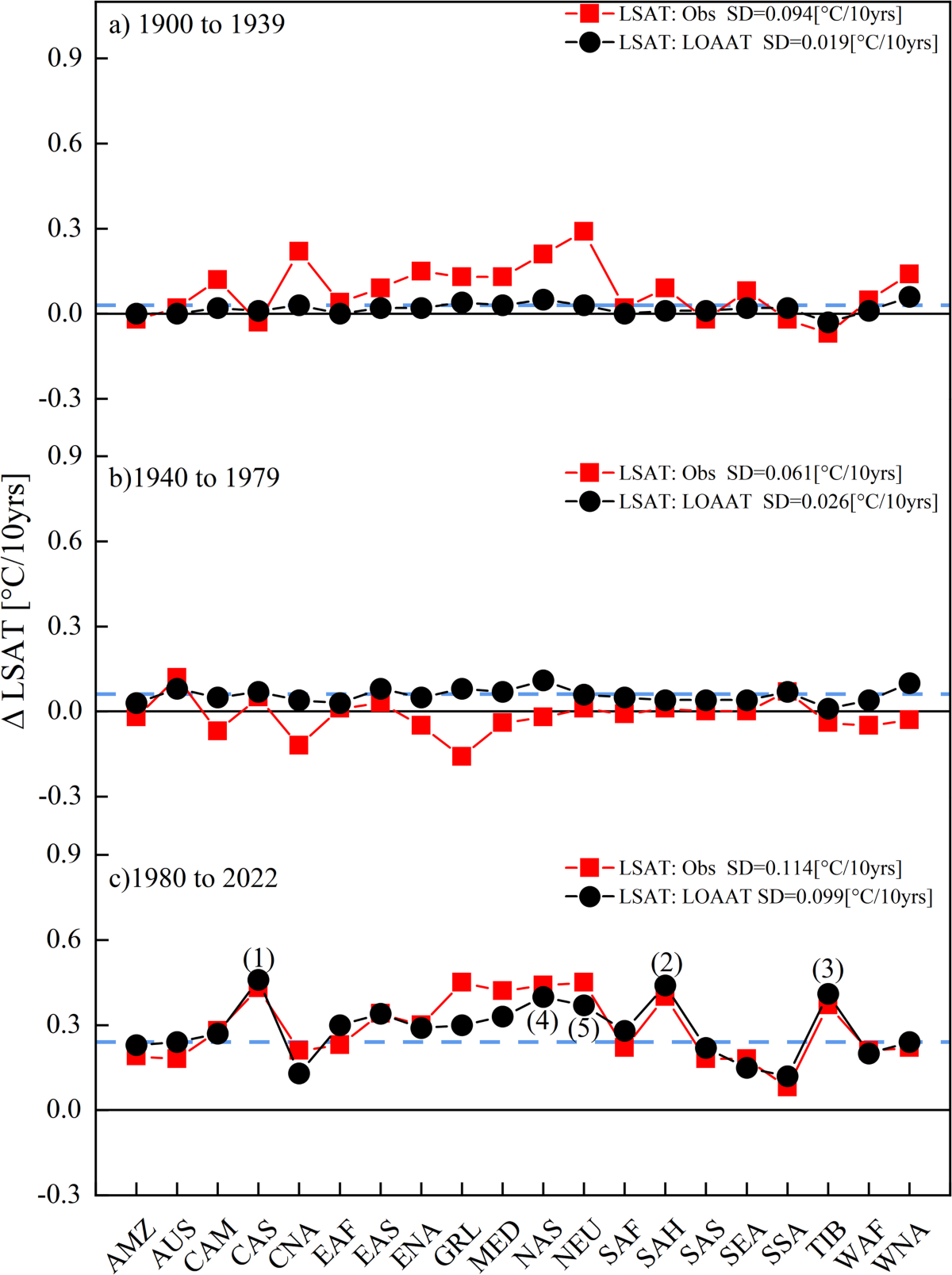Exploring land surface air temperature changes: a detailed trend analysis  through the lens of long-term memory | Climate Dynamics