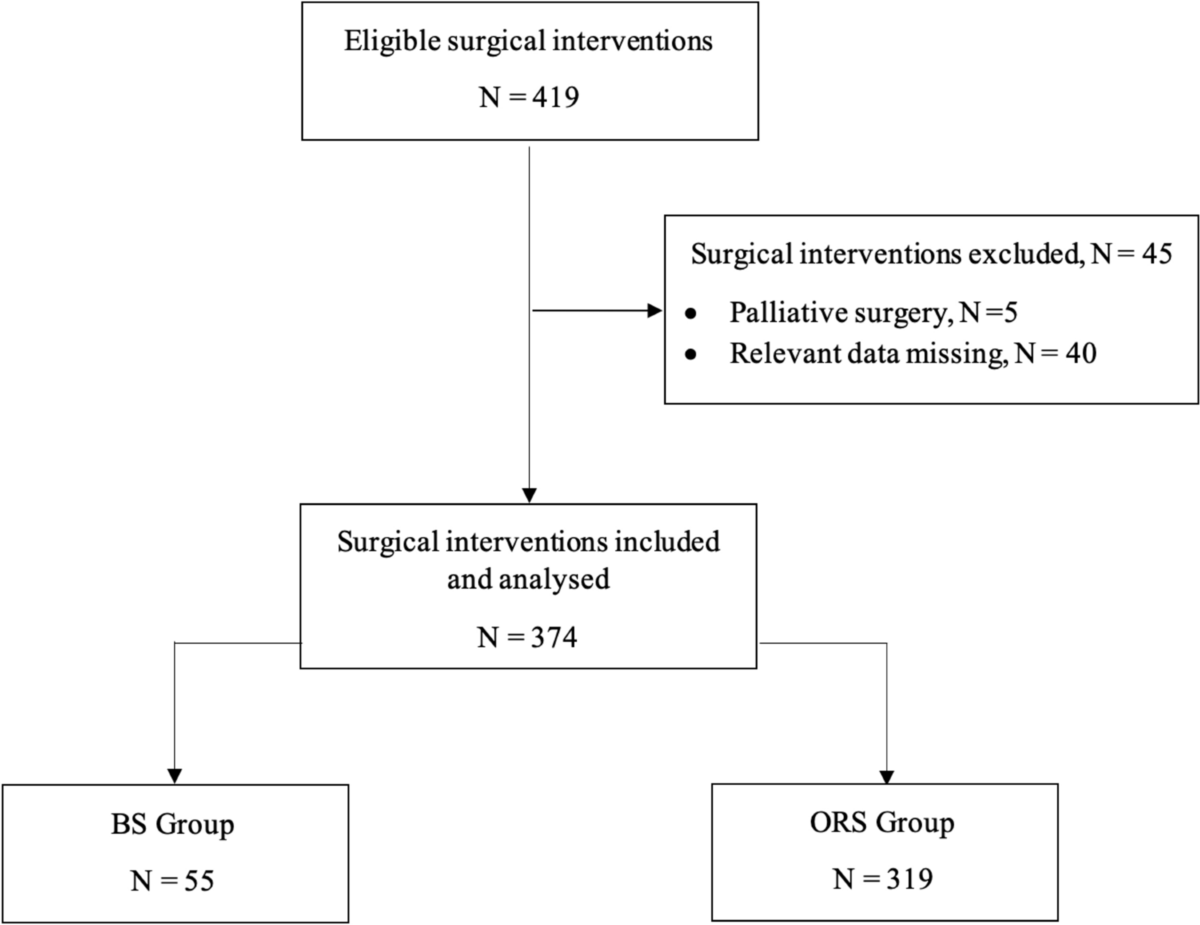 Advantage of bedside versus conventional operating room surgery in the  management of term and preterm newborn infants: a single center  retrospective observational study | Pediatric Surgery International |  Springer Nature Link