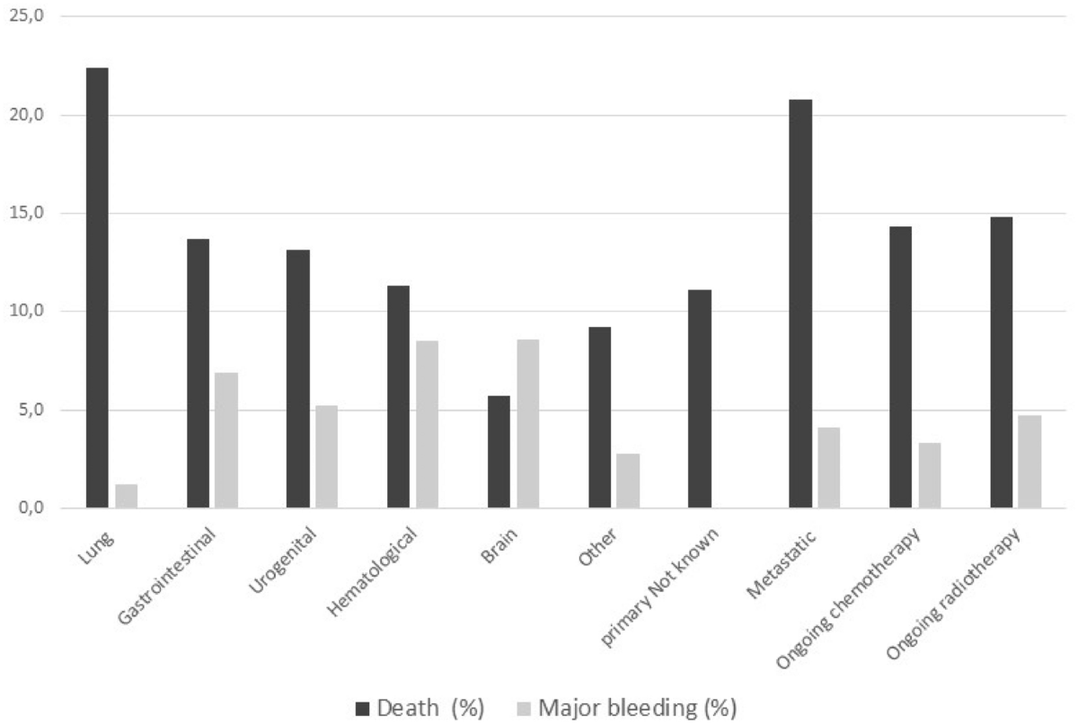 Acute pulmonary embolism and cancer: findings from the COPE study |  Clinical Research in Cardiology, image size:1200x806