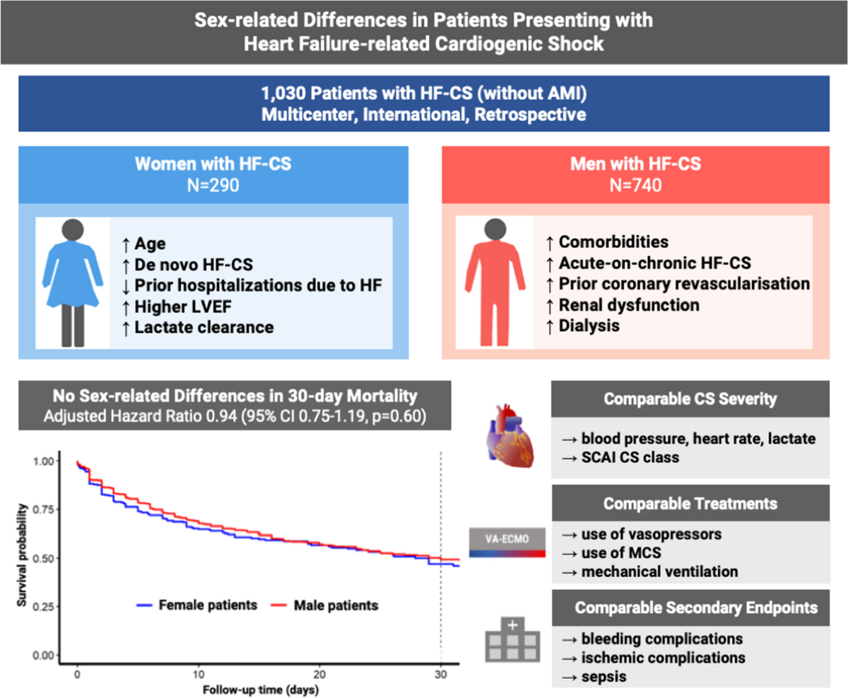 Sex-related differences in patients presenting with heart failure–related  cardiogenic shock | Clinical Research in Cardiology