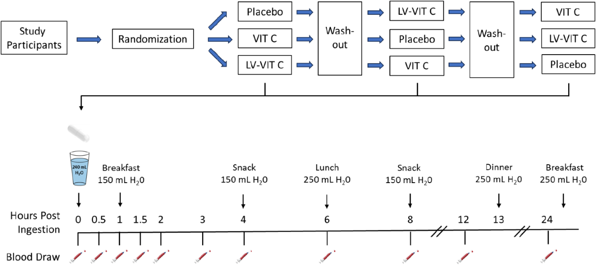 liposomal glutathione bioavailability randomized trial Liposomal delivery enhances absorption of vitamin C into plasma and  leukocytes: a double-blind, placebo-controlled, randomized trial | European  Journal of Nutrition