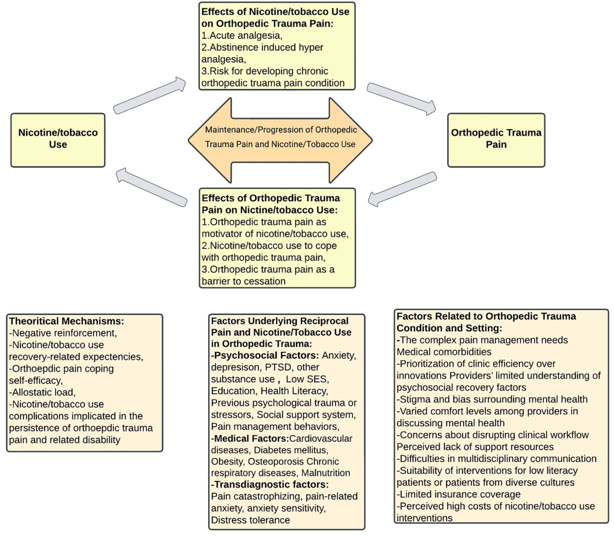 does tobacco have any medicinal uses Nicotine, tobacco smoking, and pain in orthopedic trauma settings: a  conceptual framework for practice and research | Archives of Orthopaedic  and Trauma Surgery