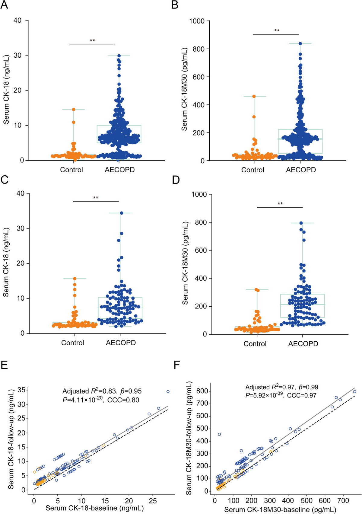 Serum Cytokeratin 18 and Fragment as Biomarkers for Severity and Prognosis  in Acute Exacerbation of Chronic Obstructive Pulmonary Disease | Lung |  Springer Nature Link