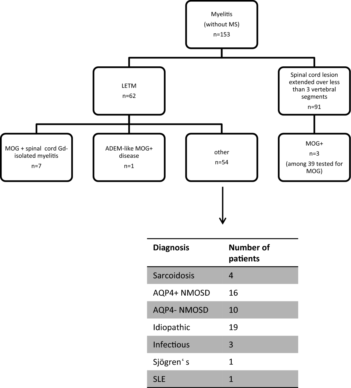 MOG encephalomyelitis: distinct clinical, MRI and CSF features in patients  with longitudinal extensive transverse myelitis as first clinical  presentation | Journal of Neurology