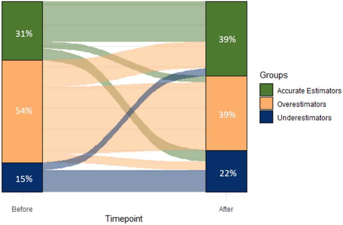 Cognitive awareness in people with multiple sclerosis before and after  neuropsychological assessment | Journal of Neurology, image size:1200x789