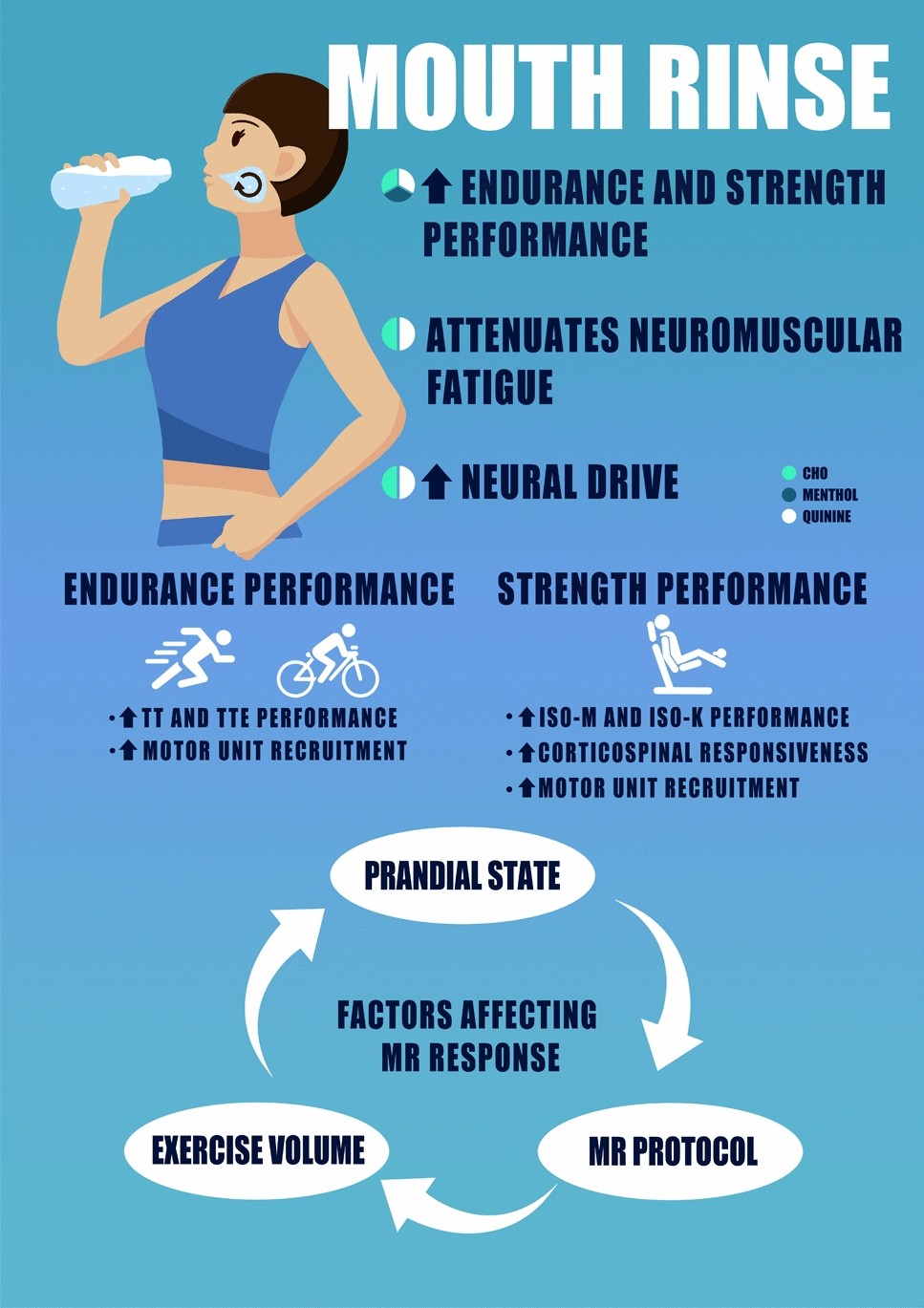 Central effects of mouth rinses on endurance and strength 