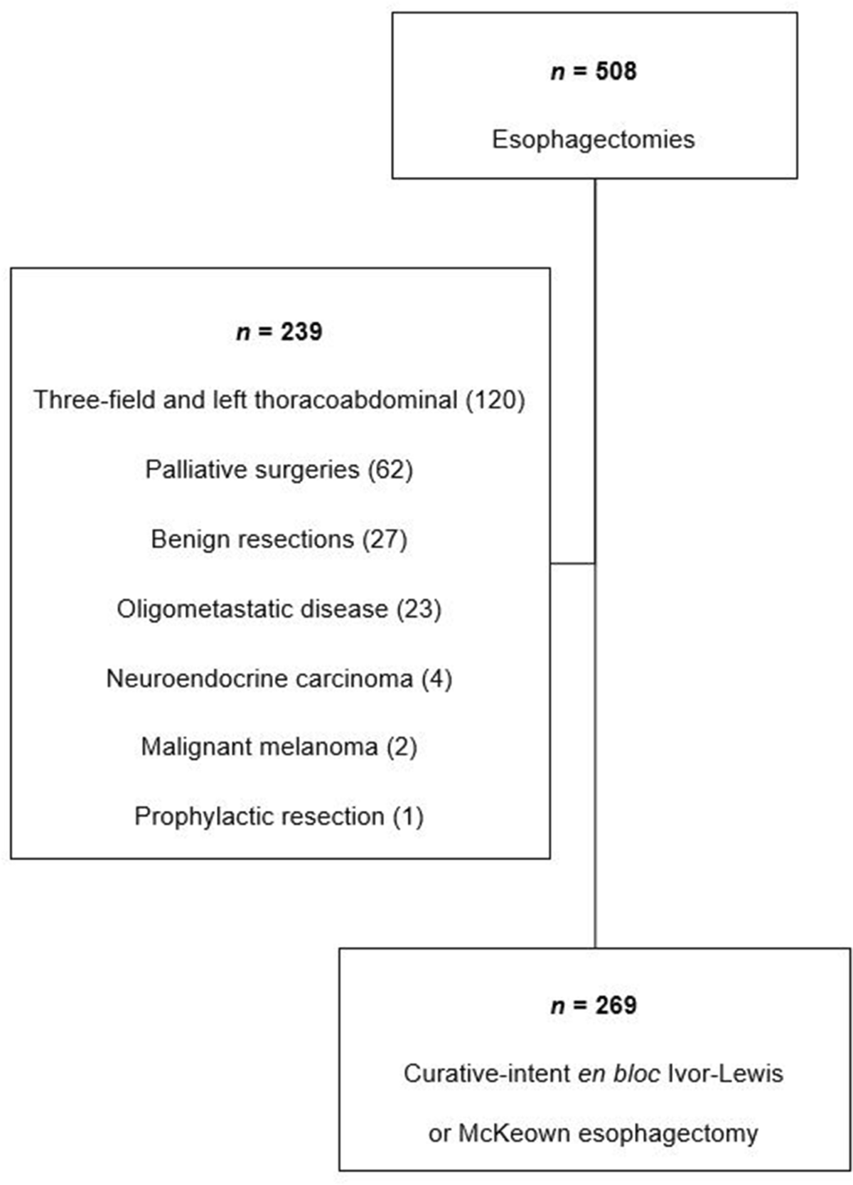 Transition from open to minimally invasive en bloc esophagectomy can be  achieved without compromising surgical quality | Surgical Endoscopy