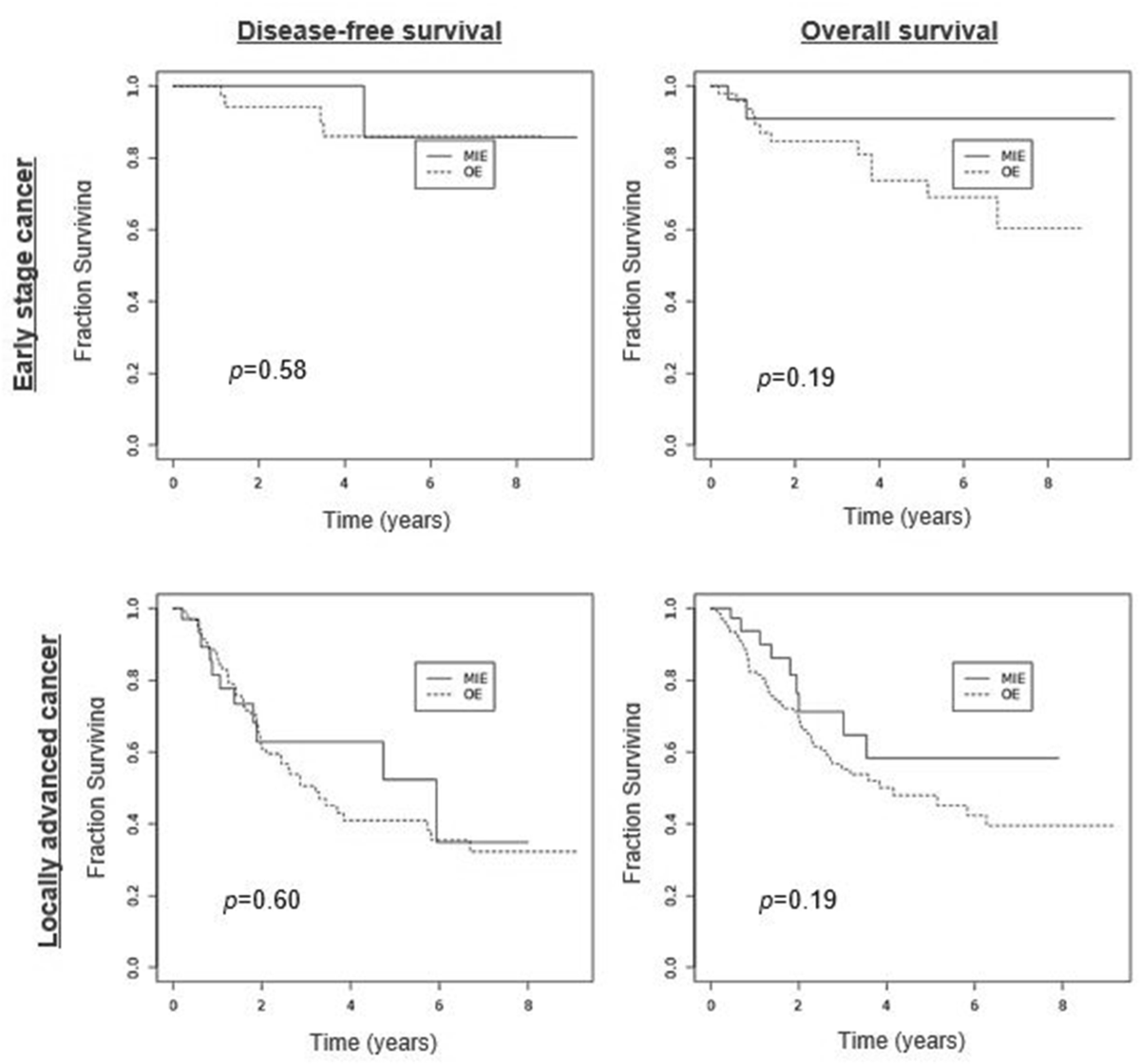 Transition from open to minimally invasive en bloc esophagectomy can be  achieved without compromising surgical quality | Surgical Endoscopy