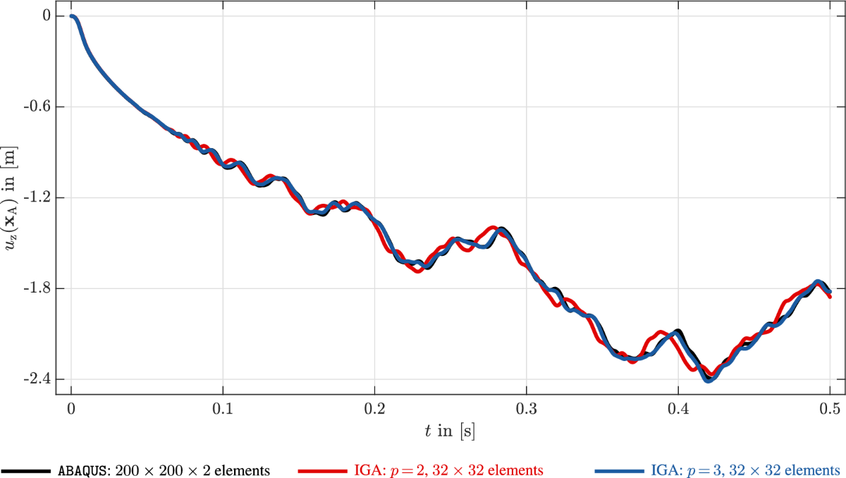 Higher-order accurate mass lumping for explicit isogeometric methods based  on approximate dual basis functions | Computational Mechanics