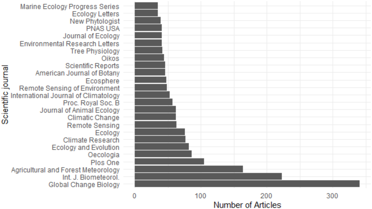 30 years of climate related phenological research: themes and trends |  International Journal of Biometeorology | Springer Nature Link