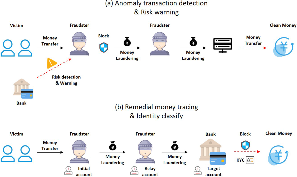 CTDM: cryptocurrency abnormal transaction detection method with  spatio-temporal and global representation | Soft Computing