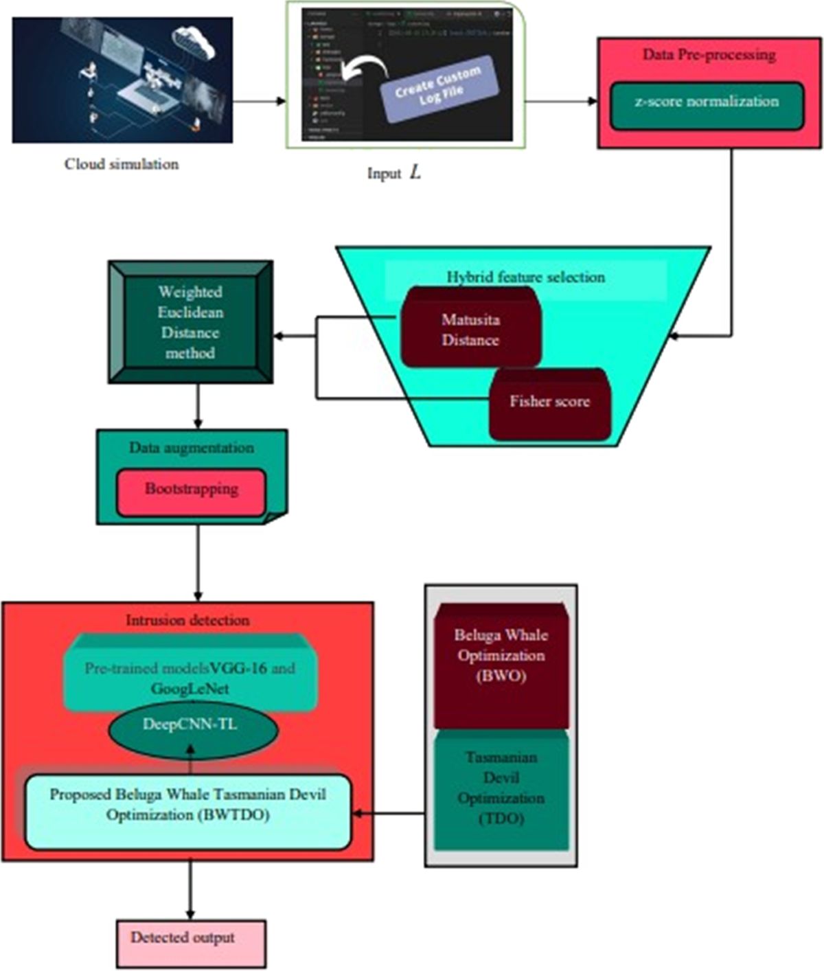 Hybrid feature selection and BWTDO enabled DeepCNN-TL for intrusion  detection in fuzzy cloud computing | Soft Computing
