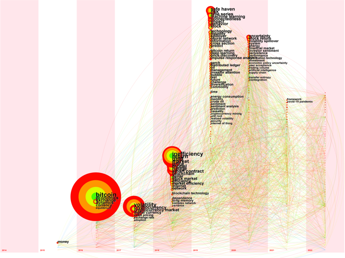 Where to go? Visualization of cryptocurrency research trends based on  scientometrics | Soft Computing | Springer Nature Link
