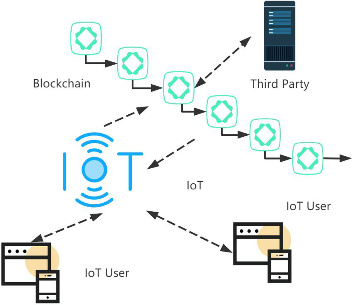 A private-preserved IoT and blockchain-based system in the cryptocurrency  market | Soft Computing
