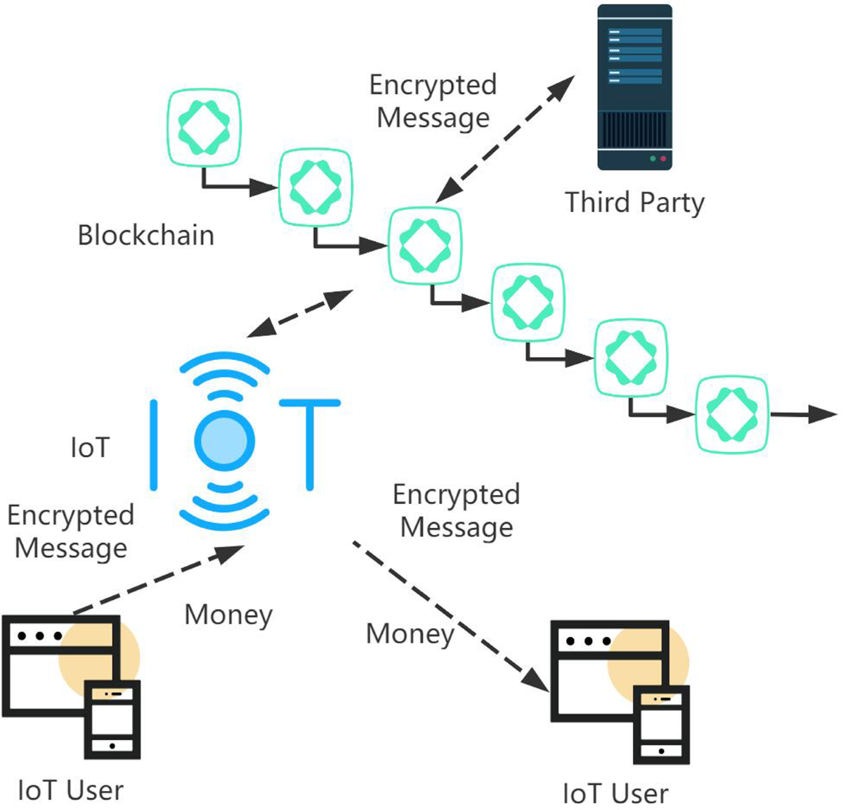 A private-preserved IoT and blockchain-based system in the cryptocurrency  market | Soft Computing