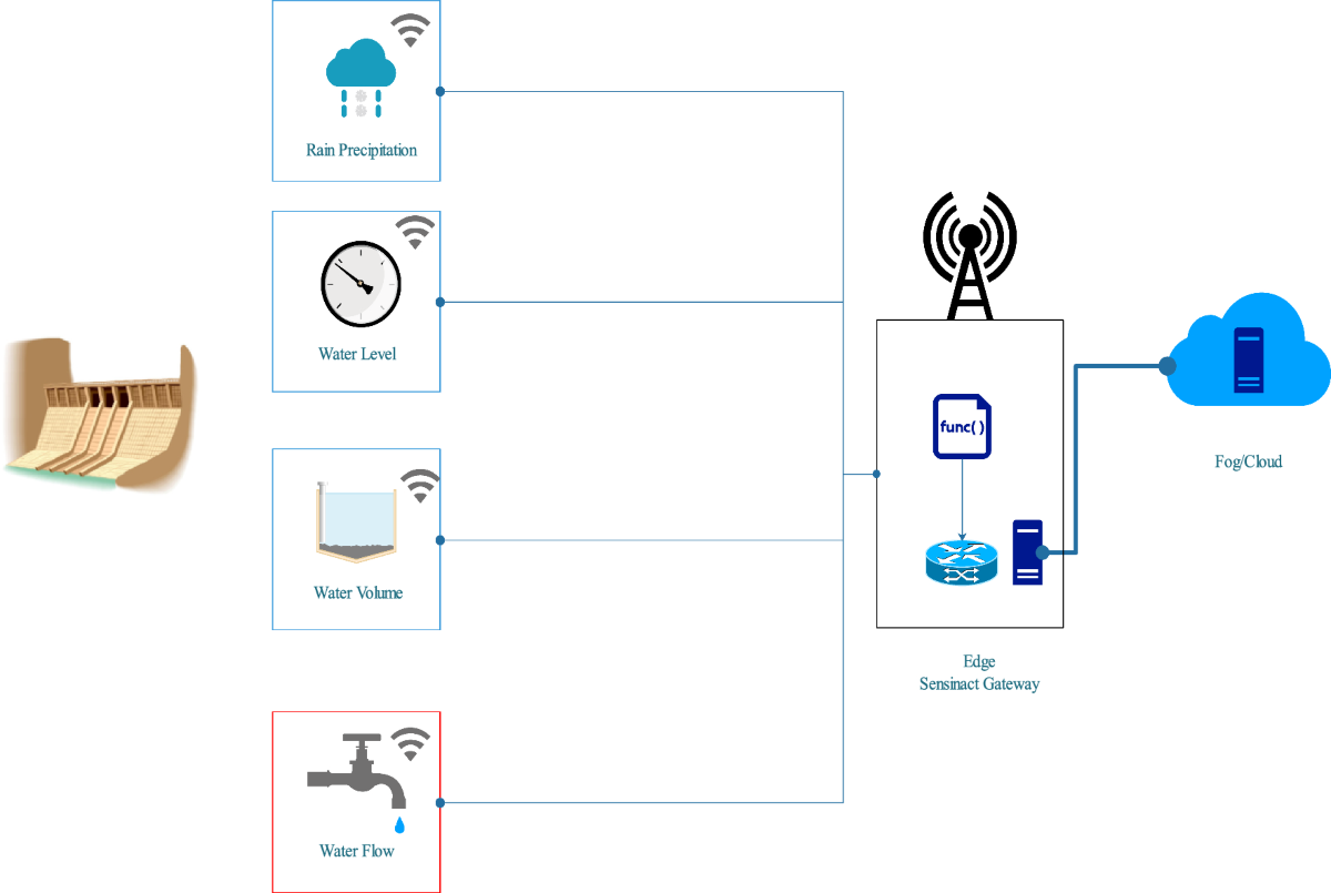 Modeling and analysis of data corruption attacks and energy consumption  effects on edge servers using concurrent stochastic games | Soft Computing