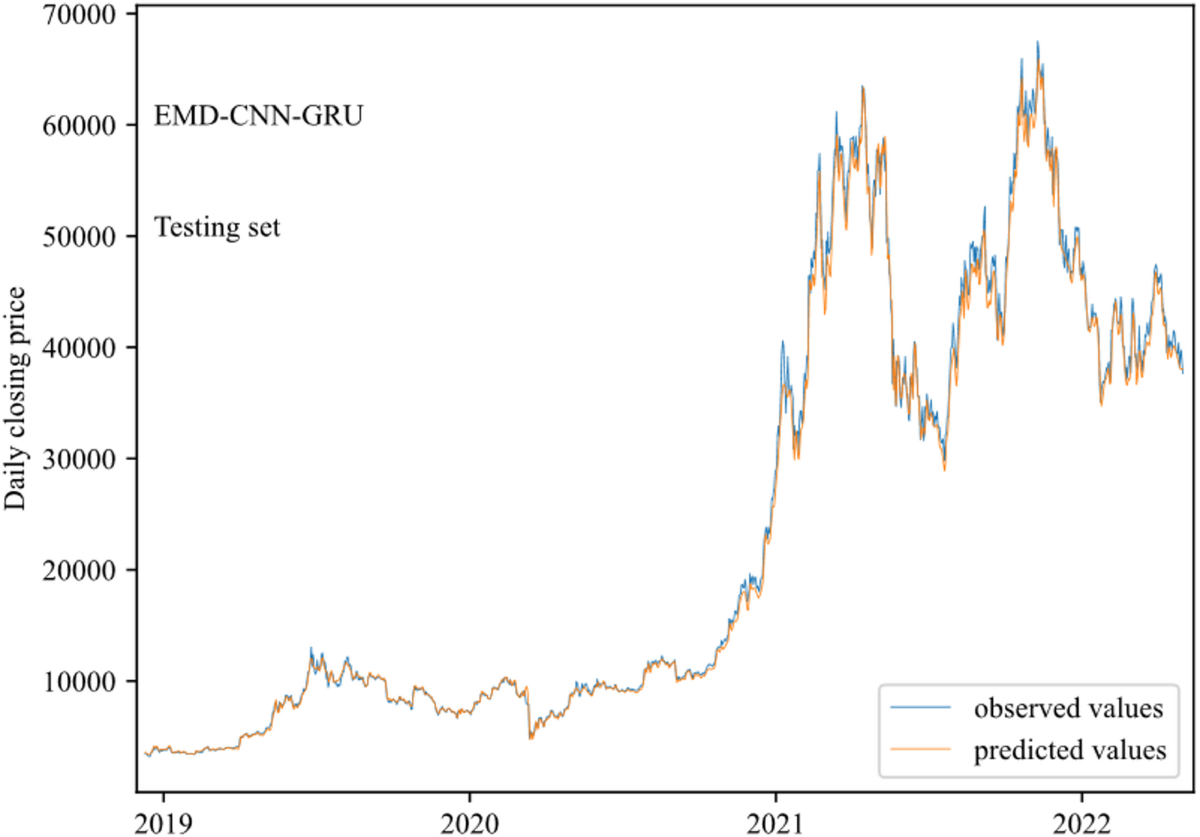 Bitcoin price forecasting with a deep hybrid EMD-CNN-GRU model | Soft  Computing