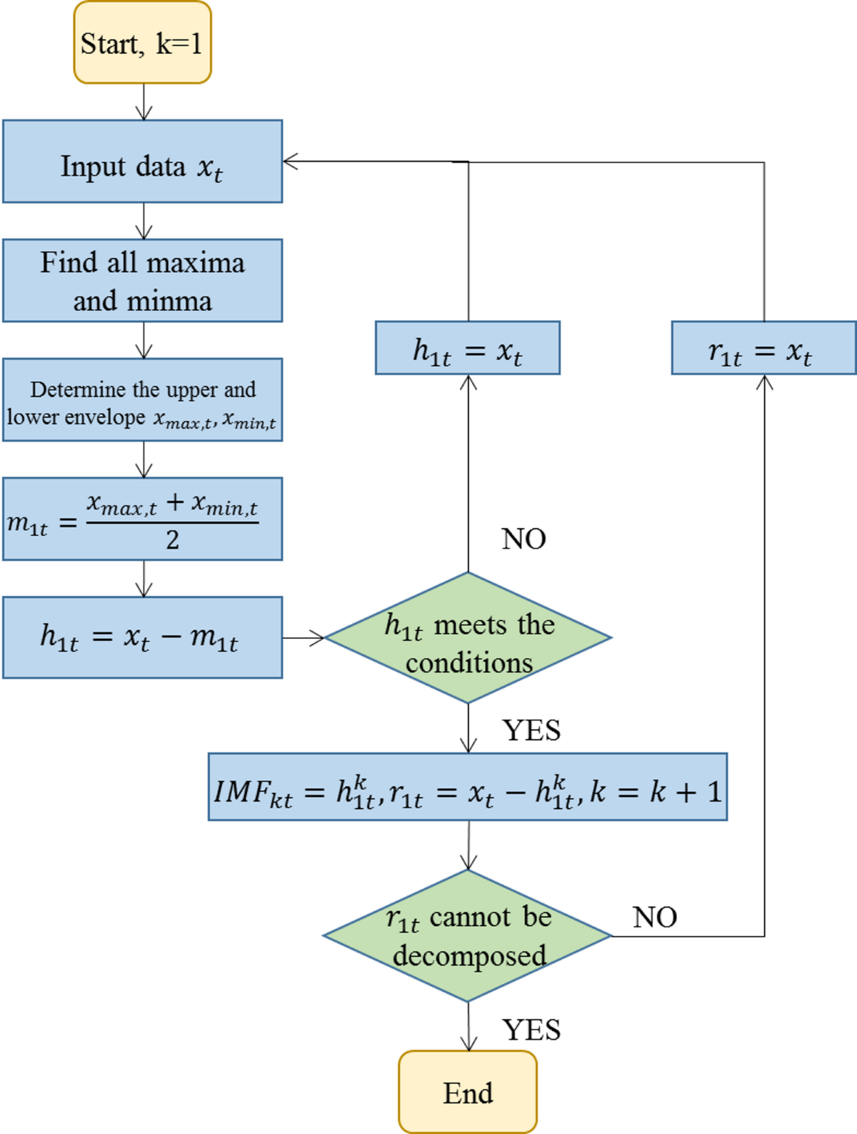 Bitcoin price forecasting with a deep hybrid EMD-CNN-GRU model | Soft  Computing
