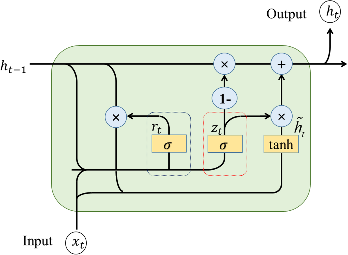 Bitcoin price forecasting with a deep hybrid EMD-CNN-GRU model | Soft  Computing
