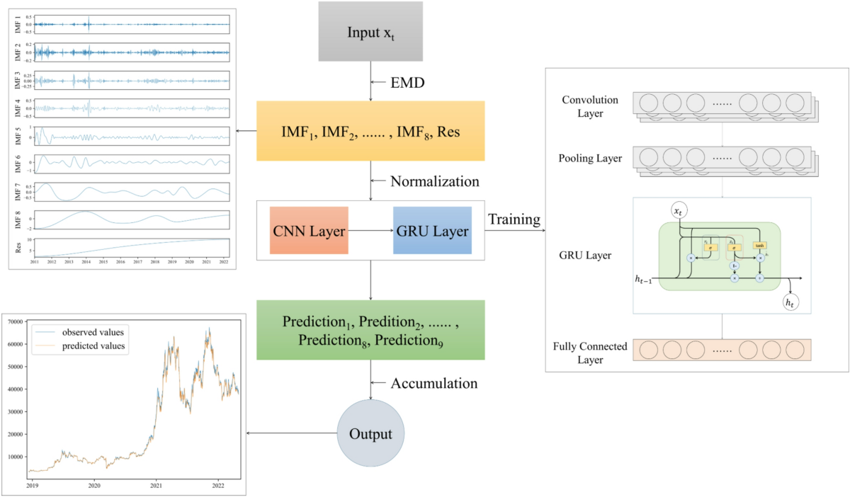 Bitcoin price forecasting with a deep hybrid EMD-CNN-GRU model | Soft  Computing