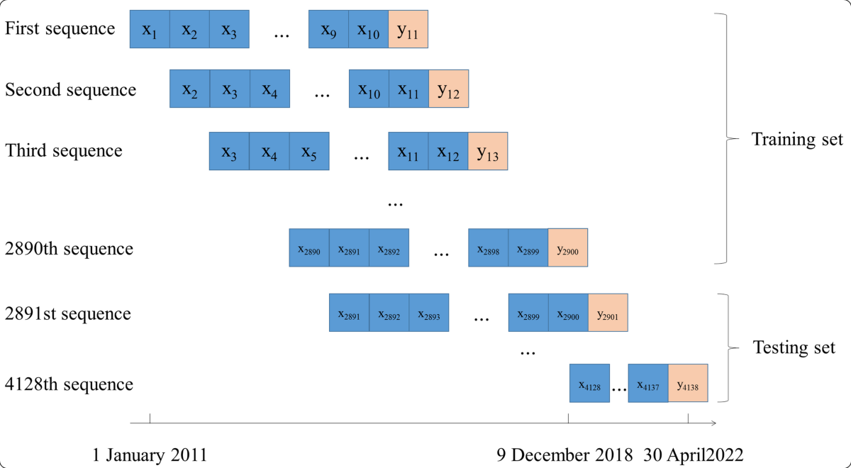 Bitcoin price forecasting with a deep hybrid EMD-CNN-GRU model | Soft  Computing