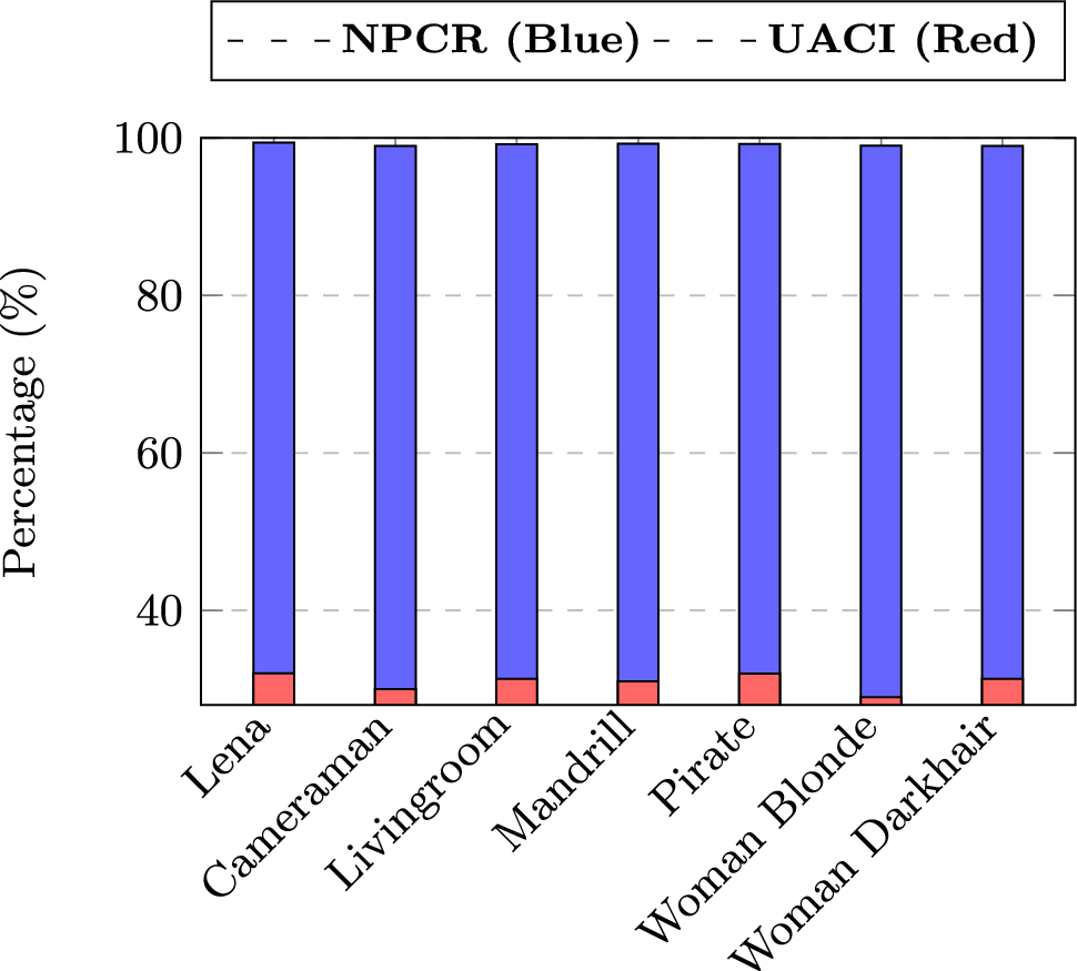 A novel image encryption algorithm using tent and Lorenz chaotic system |  Soft Computing | Springer Nature Link