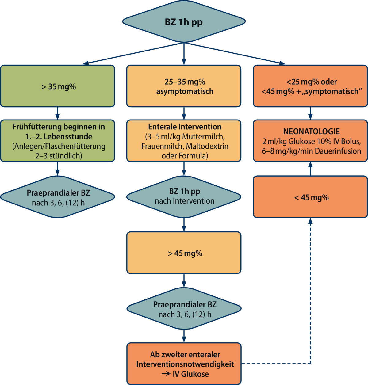 Gestationsdiabetes GDM Update 20   Wiener klinische ...