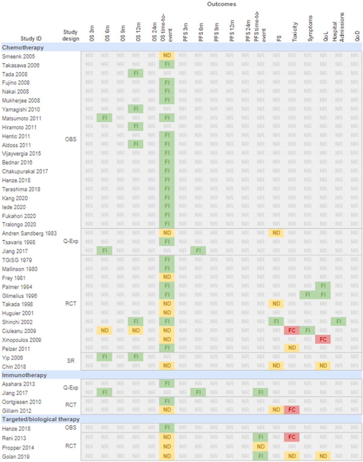 Systemic oncological treatments in patients with advanced pancreatic  cancer: a scoping review and evidence map | Supportive Care in Cancer
