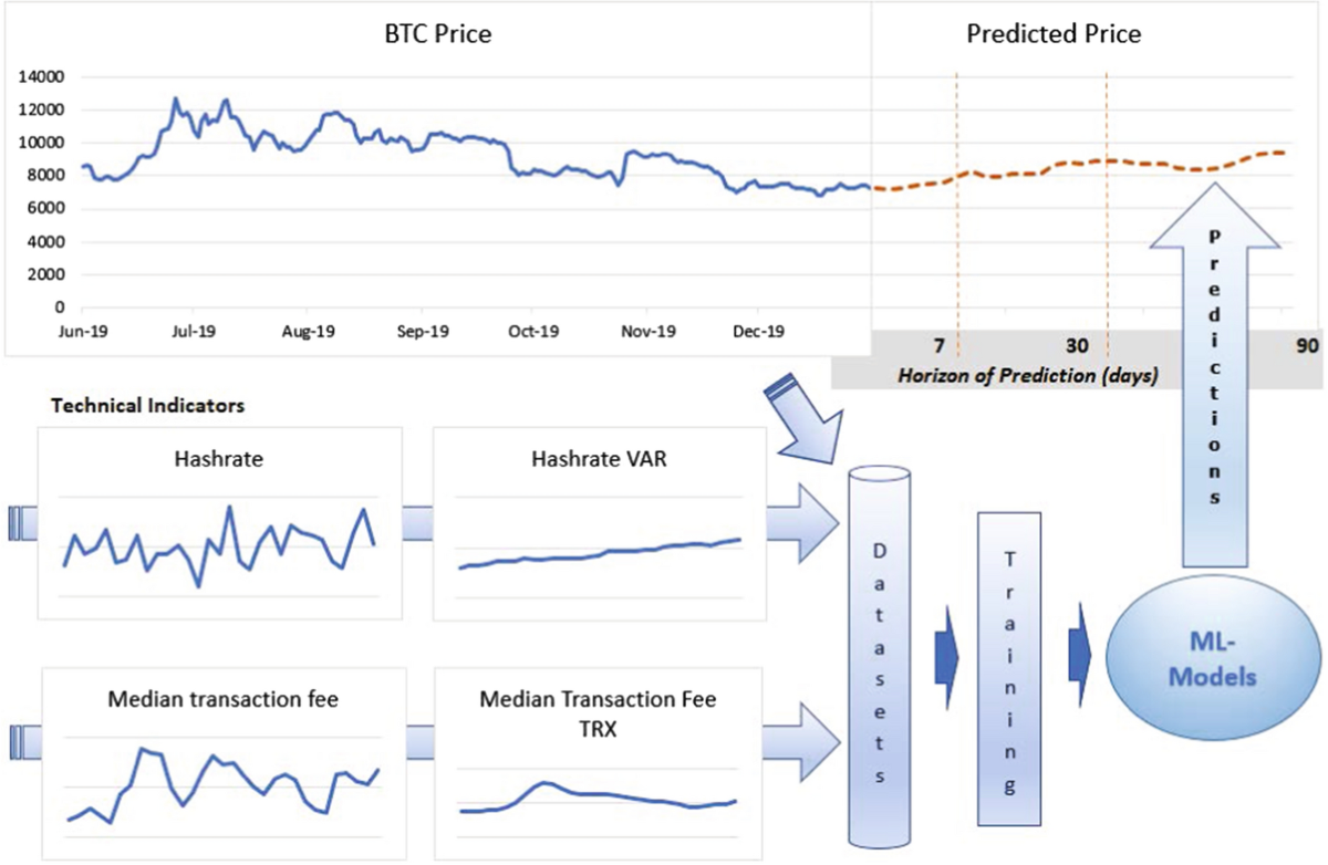 Time-series forecasting of Bitcoin prices using high-dimensional features:  a machine learning approach | Neural Computing and Applications | Springer  Nature Link