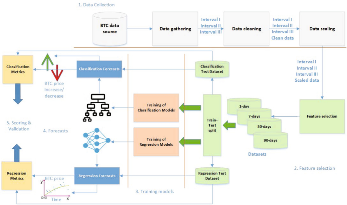 Time-series forecasting of Bitcoin prices using high-dimensional features:  a machine learning approach | Neural Computing and Applications | Springer  Nature Link