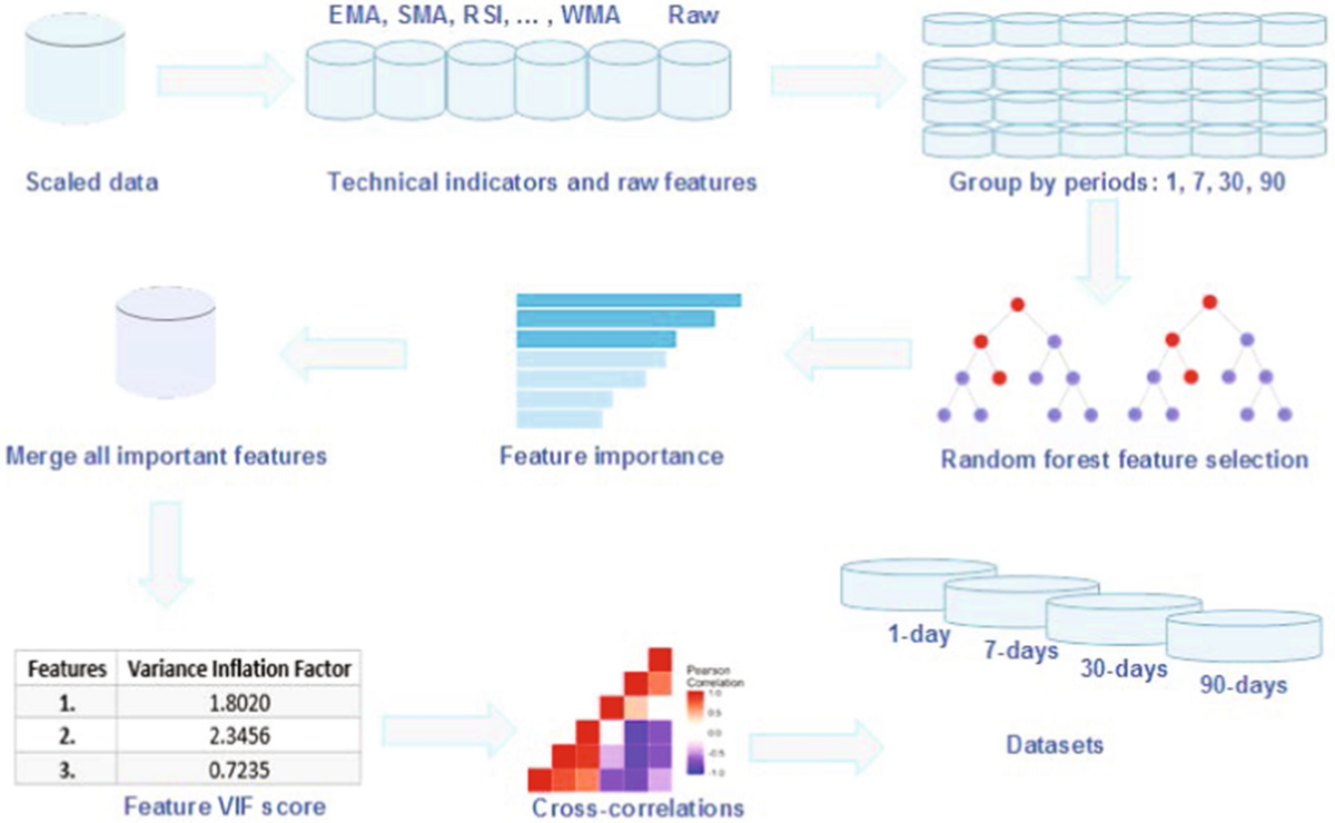 Time-series forecasting of Bitcoin prices using high-dimensional features:  a machine learning approach | Neural Computing and Applications | Springer  Nature Link
