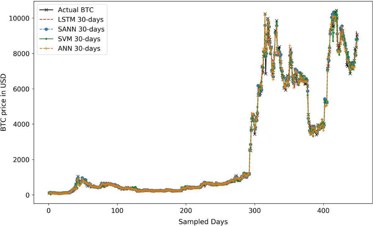Time-series forecasting of Bitcoin prices using high-dimensional features:  a machine learning approach | Neural Computing and Applications | Springer  Nature Link
