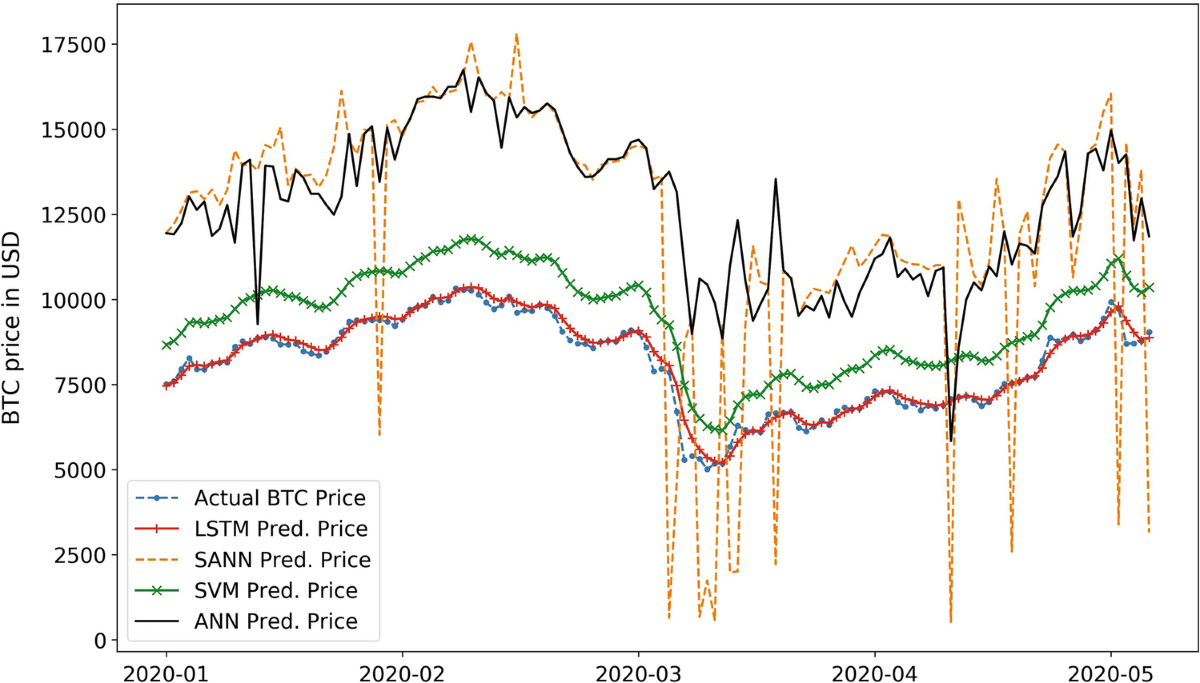 Time-series forecasting of Bitcoin prices using high-dimensional features:  a machine learning approach | Neural Computing and Applications | Springer  Nature Link
