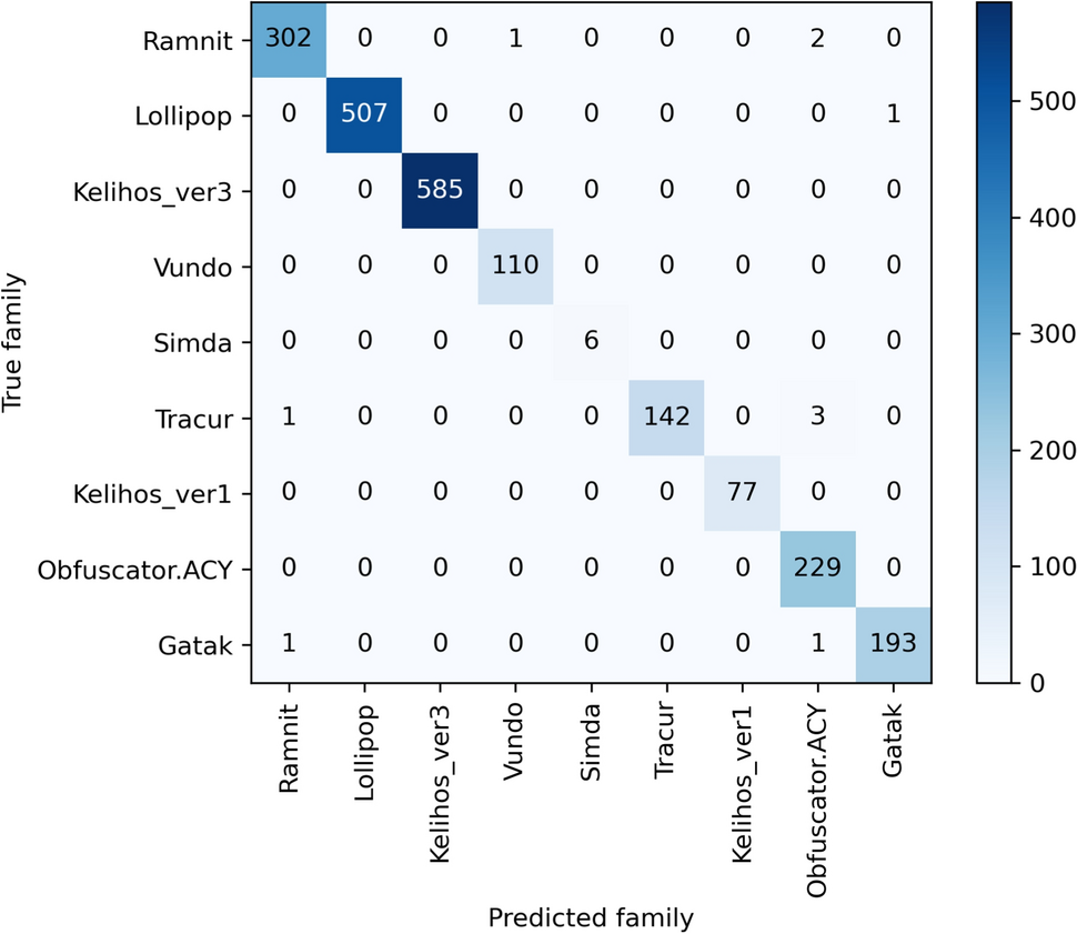 Embedding vector generation based on function call graph for effective  malware detection and classification | Neural Computing and Applications