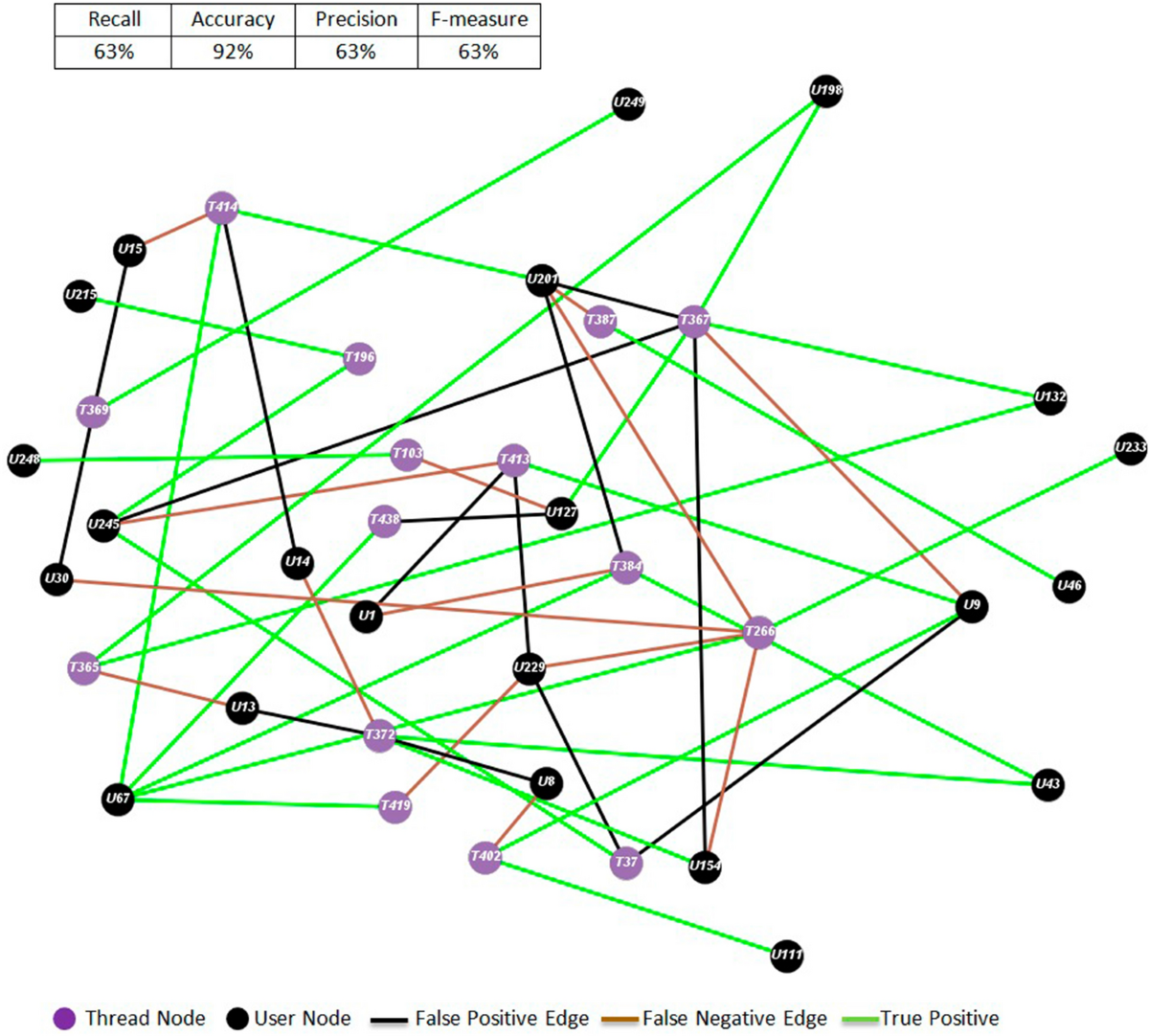 Neuro-semantic prediction of user decisions to contribute content 