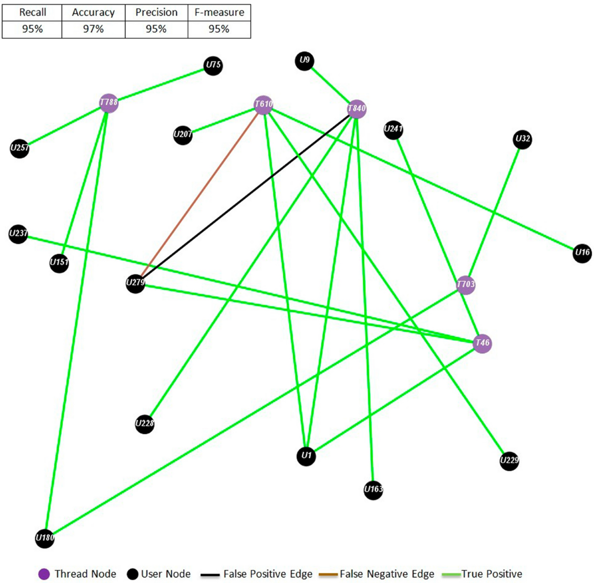 Neuro-semantic prediction of user decisions to contribute content 