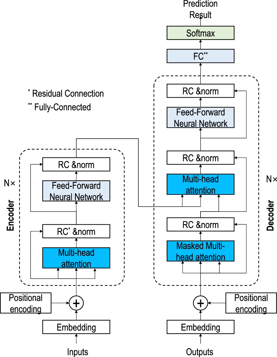 Implementation of transformer-based deep learning architecture for the  development of surface roughness classifier using sound and cutting force  signals | Neural Computing and Applications