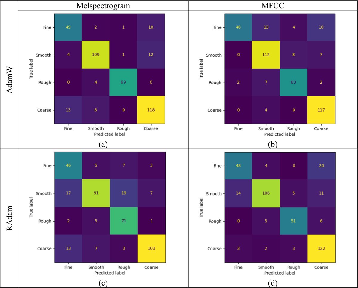 Implementation of transformer-based deep learning architecture for the  development of surface roughness classifier using sound and cutting force  signals | Neural Computing and Applications