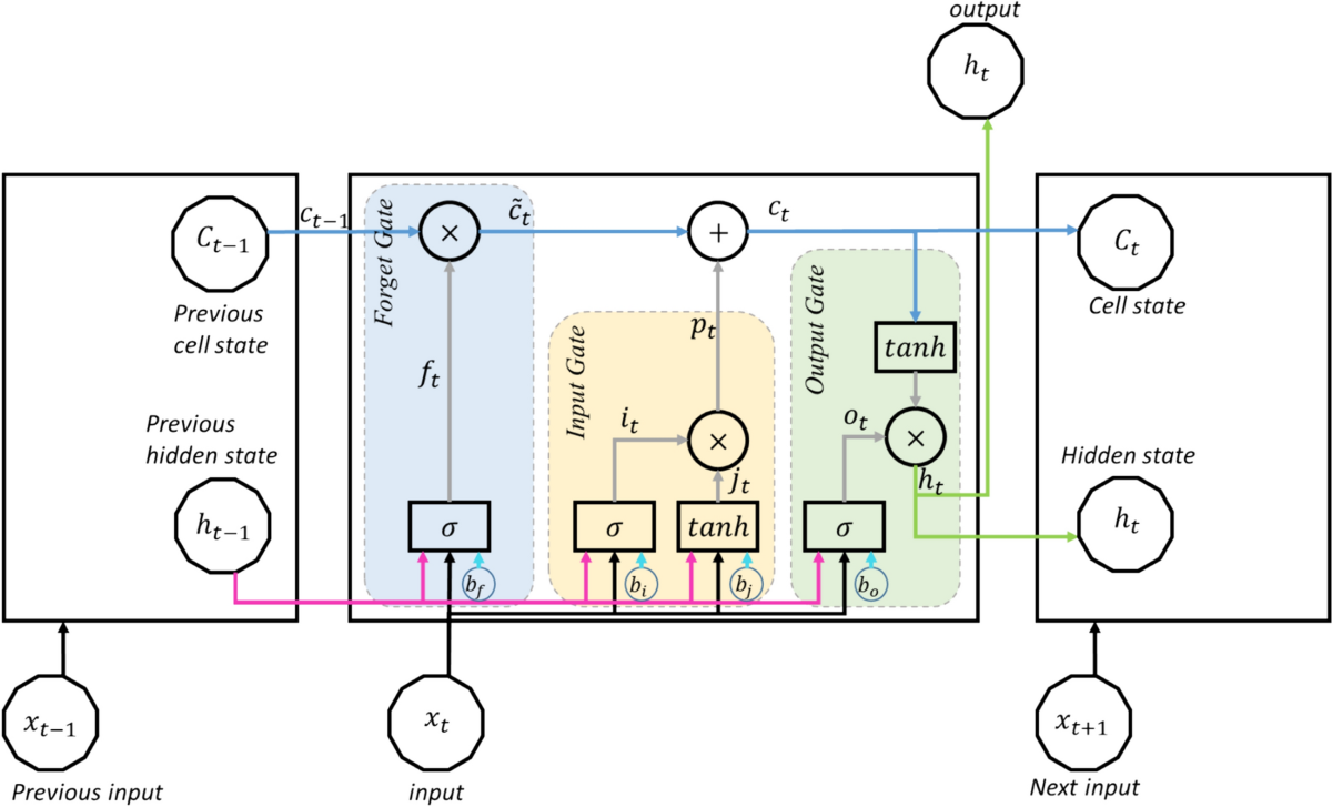 Parameter selection for long short-term memory networks with multi-criteria  decision-making tools: an application for G7 countries stock market  forecasting | Neural Computing and Applications