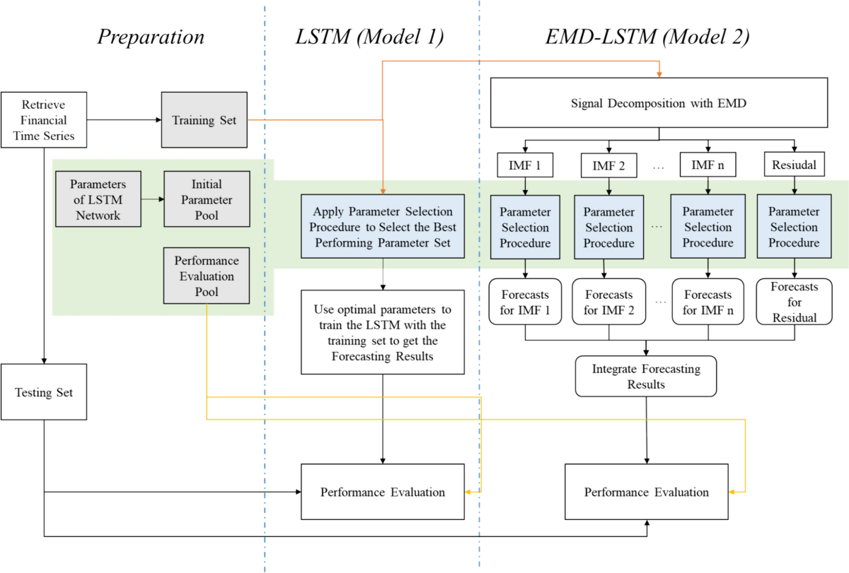 Parameter selection for long short-term memory networks with multi-criteria  decision-making tools: an application for G7 countries stock market  forecasting | Neural Computing and Applications
