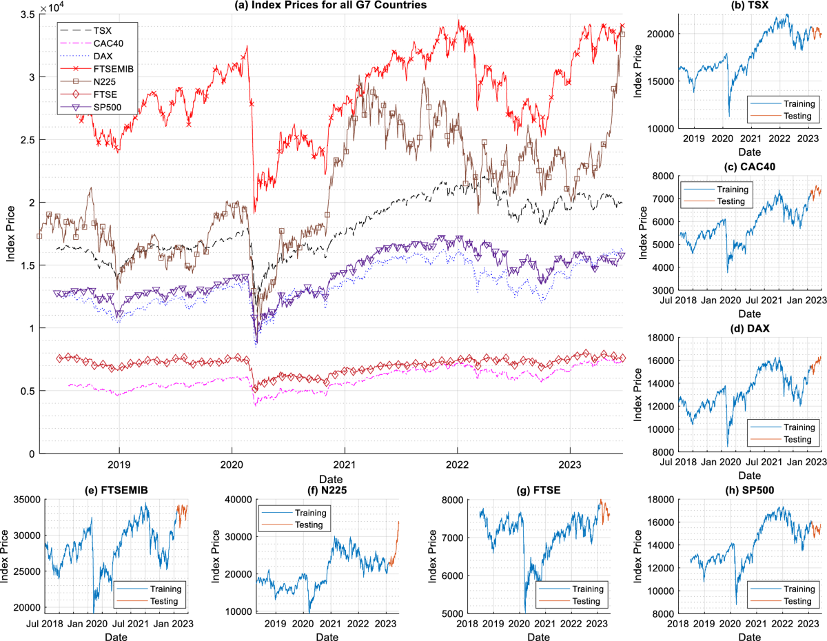 Parameter selection for long short-term memory networks with multi-criteria  decision-making tools: an application for G7 countries stock market  forecasting | Neural Computing and Applications