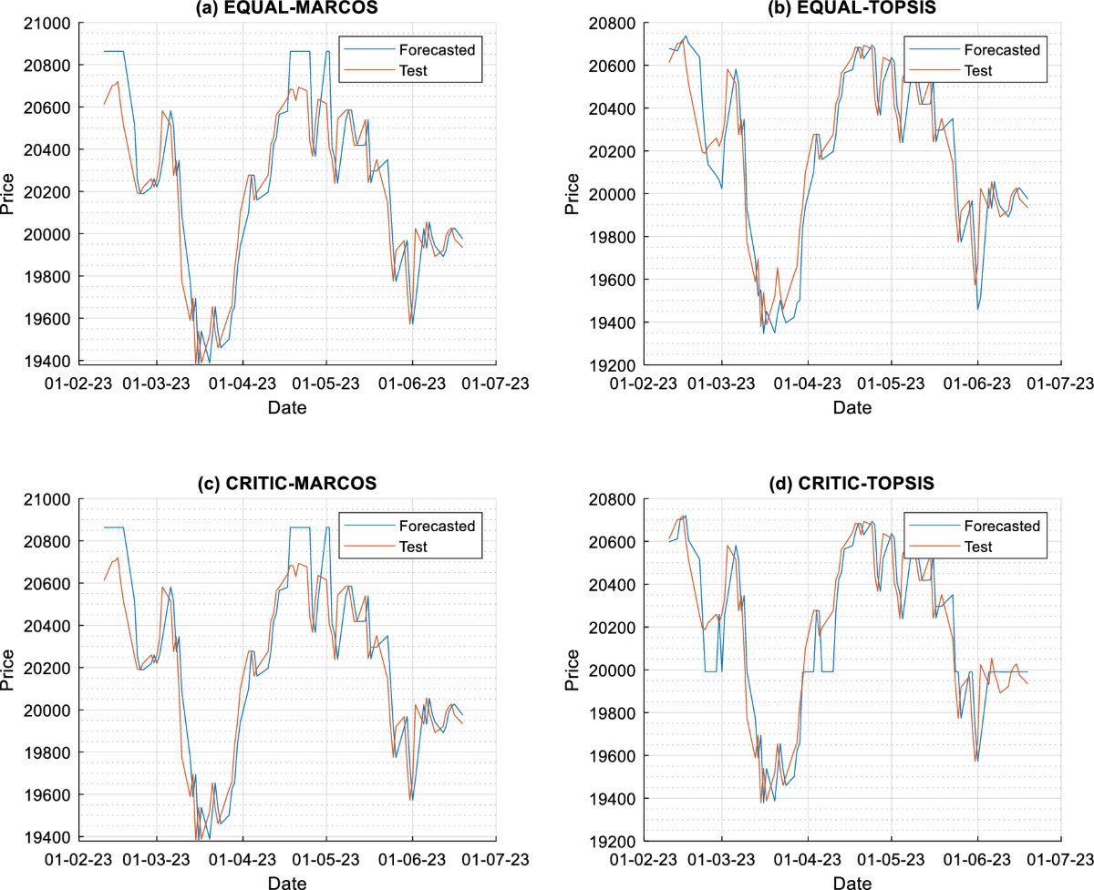 Parameter selection for long short-term memory networks with multi-criteria  decision-making tools: an application for G7 countries stock market  forecasting | Neural Computing and Applications