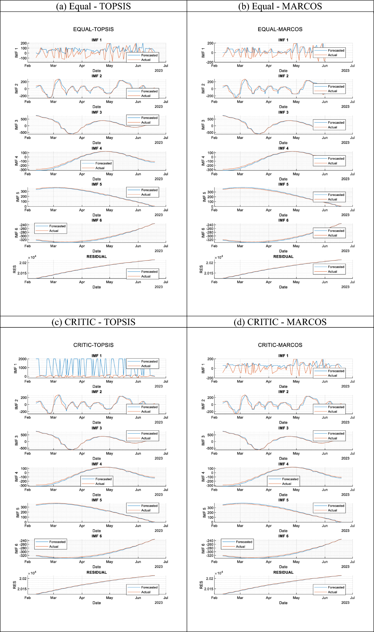 Parameter selection for long short-term memory networks with multi-criteria  decision-making tools: an application for G7 countries stock market  forecasting | Neural Computing and Applications