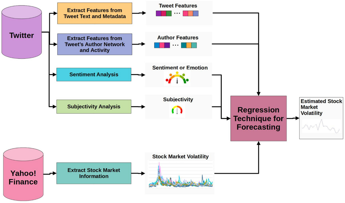 Forecasting stock market volatility using social media sentiment analysis |  Neural Computing and Applications | Springer Nature Link