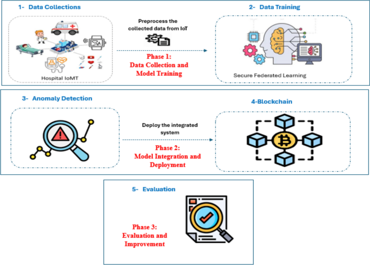 SBFL-GAN: secure blockchain empowered federated learning and GAN model for  providing preserving of IoMT | Neural Computing and Applications | Springer  Nature Link