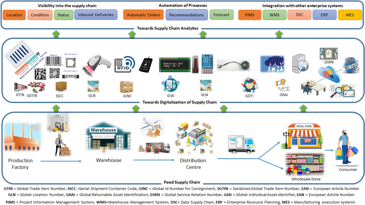 Blockchain-enabled supply chain: analysis, challenges, and future  directions | Multimedia Systems | Springer Nature Link