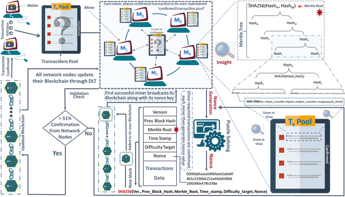 Blockchain-enabled supply chain: analysis, challenges, and future  directions | Multimedia Systems | Springer Nature Link