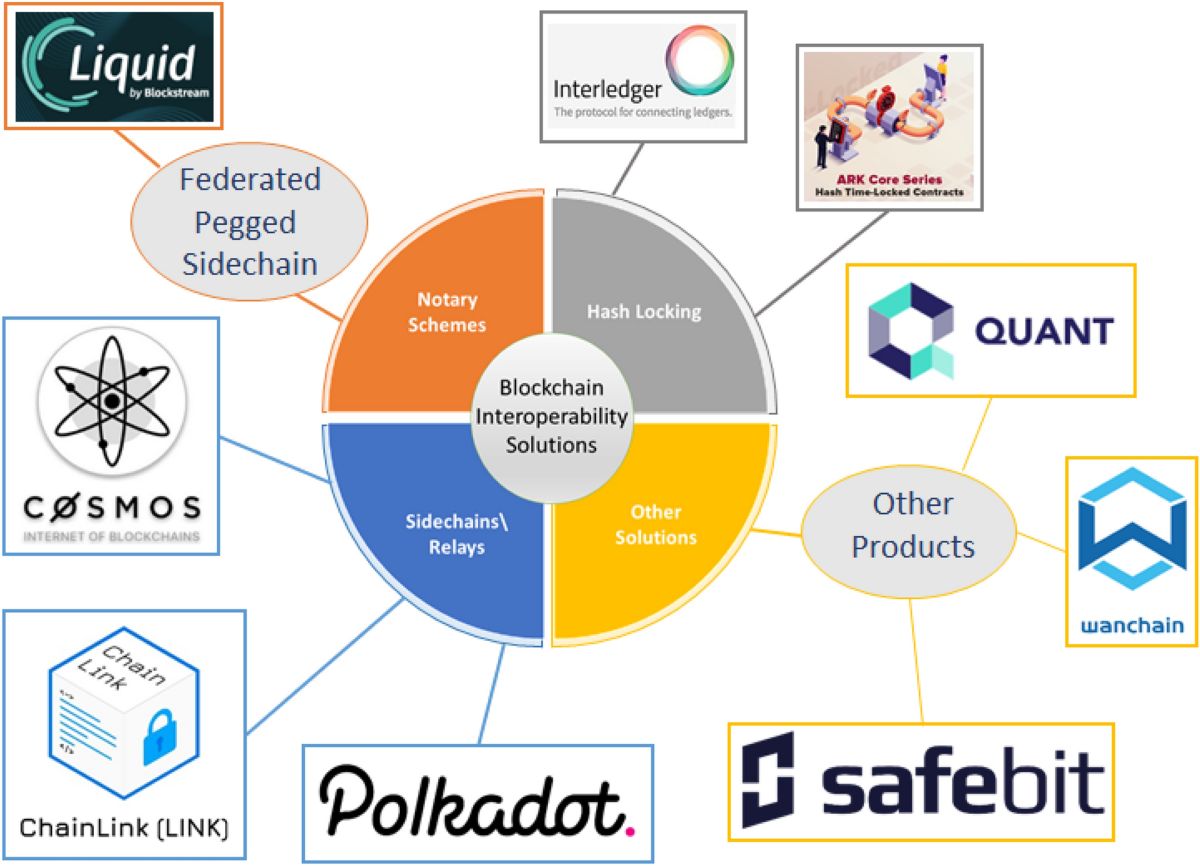 Blockchain-enabled supply chain: analysis, challenges, and future  directions | Multimedia Systems | Springer Nature Link